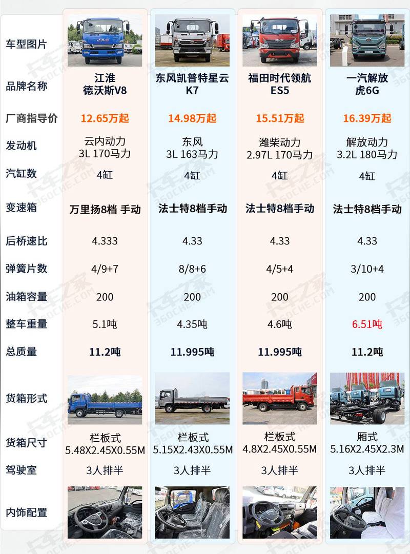 东风小卡货车最大承重能力分析:型号、配置对载重的影响(图3) 东风小卡能拉多少吨_东风小卡货车的最大载重能力是多少?_东风小货车能拉多重